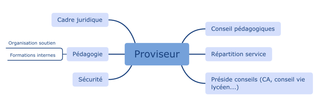 Le Fonctionnement Dun Eple Focus Sur Le Lyc E