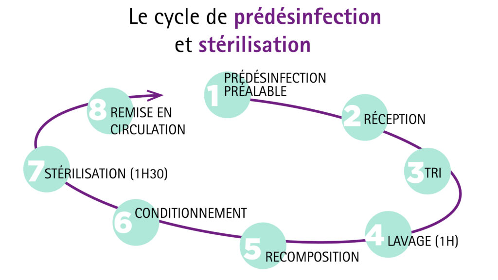 Le cycle de stérilisation